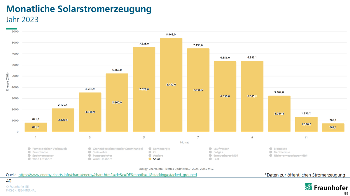 Monatliche Solarerzeugung