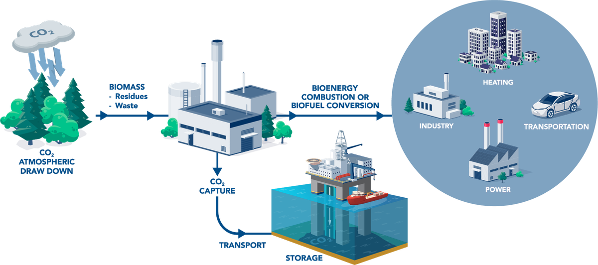 Decarbonization and moving to net-negative
