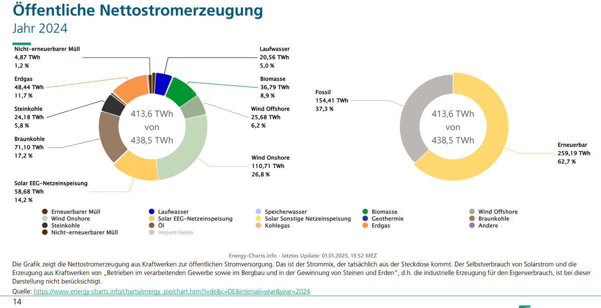 Nettostromerzeugung aus Kraftwerken zur öffentlichen Stromversorgung