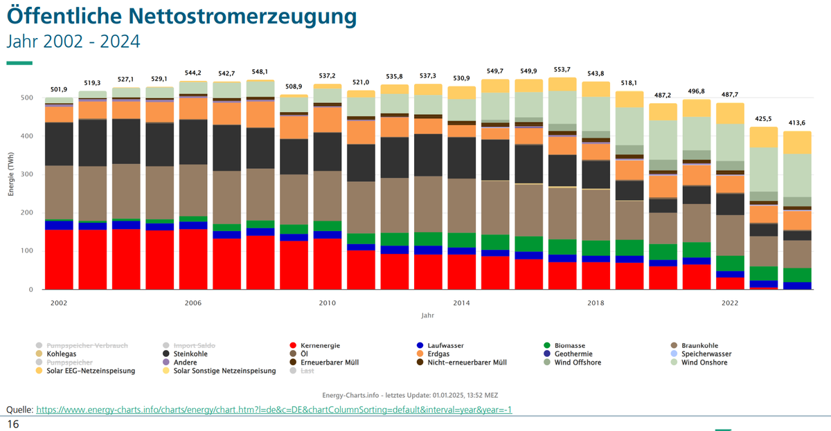Öffentliche Nettostromerzeugung Jahr 2002 - 2024