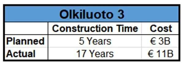 Olkiluoto-3-Kostenübersicht über die Jahre.