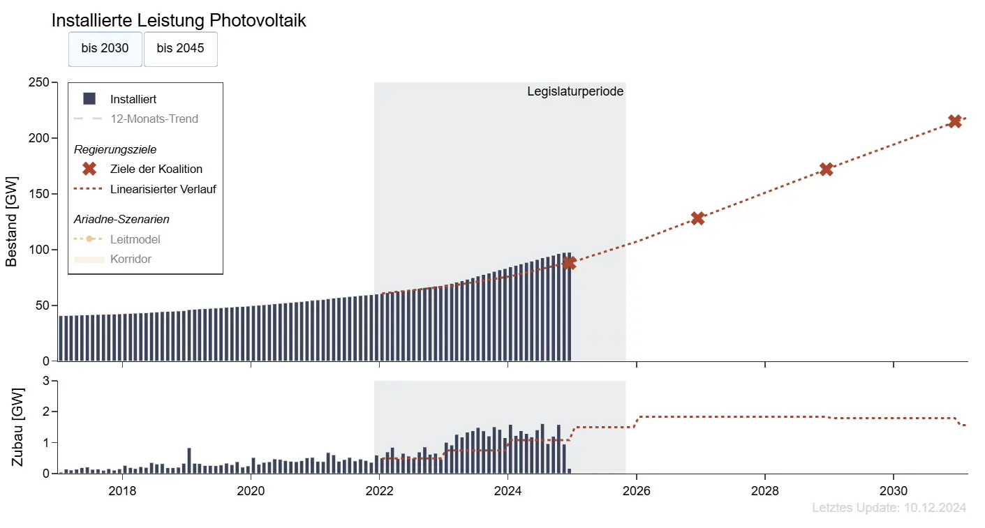 Installierte Leistung Photovoltaik