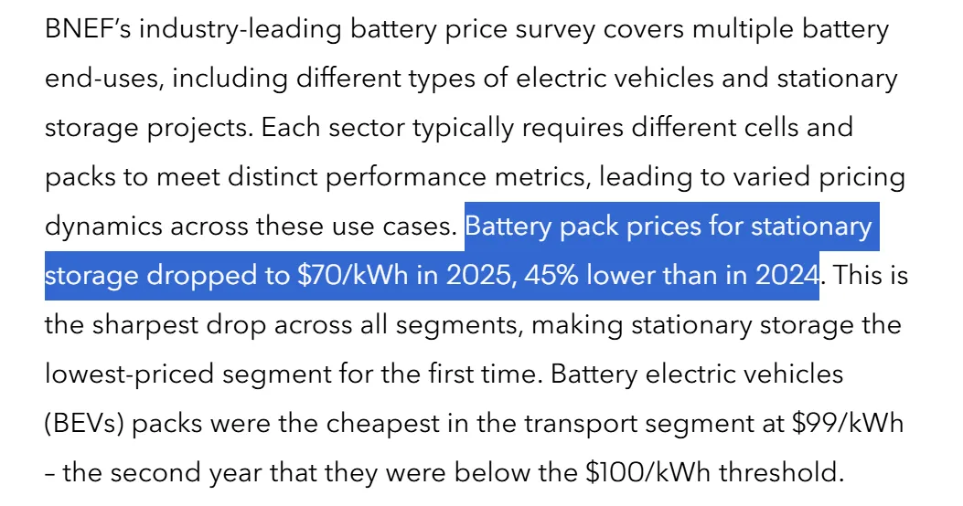 Die Preise für Batteriepacks für stationäre Speicher fielen bis 2025 auf 70 $/kWh und lagen damit 45 % unter denen von 2024.
