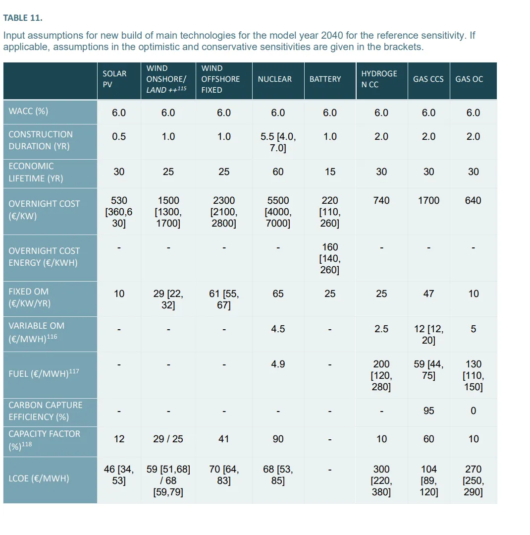Input assumptions for new build of main technologies for the model year 2040 for the reference sensitivity. If
applicable, assumptions in the optimistic and conservative sensitivities are given in the brackets.