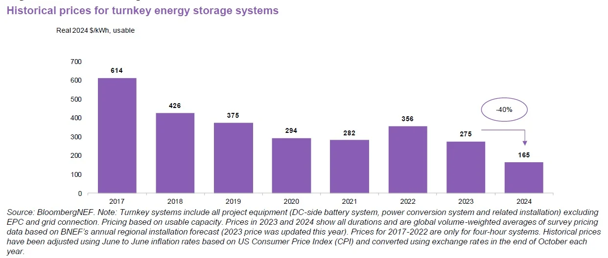 Behind the numbers: BNEF finds 40% year-on-year drop in BESS costs.