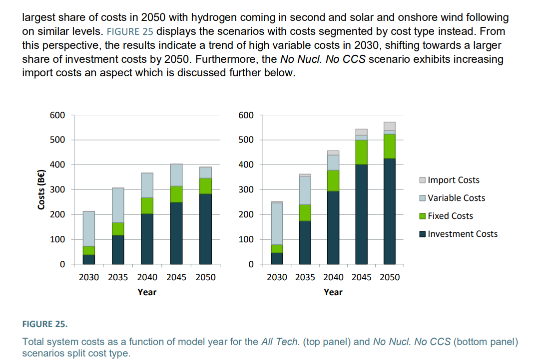 FIGURE 25. Total system costs as a function of model year for the All Tech. (top panel) and No Nucl. No CCS (bottom panel) scenarios split cost type.