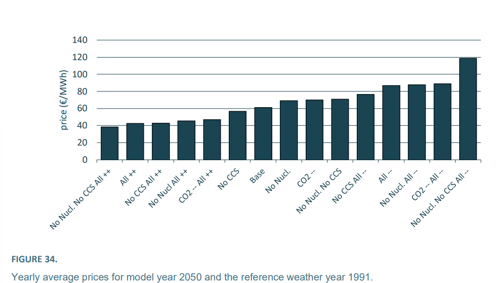 FIGURE 34. Yearly average prices for model year 2050 and the reference weather year 1991.