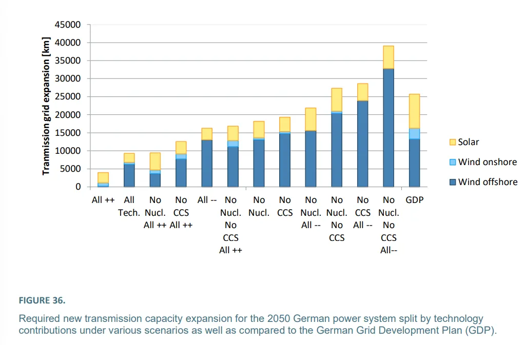 FIGURE 36. Required new transmission capacity expansion for the 2050 German power system split by technology contributions under various scenarios as well as compared to the German Grid Development Plan (GDP).