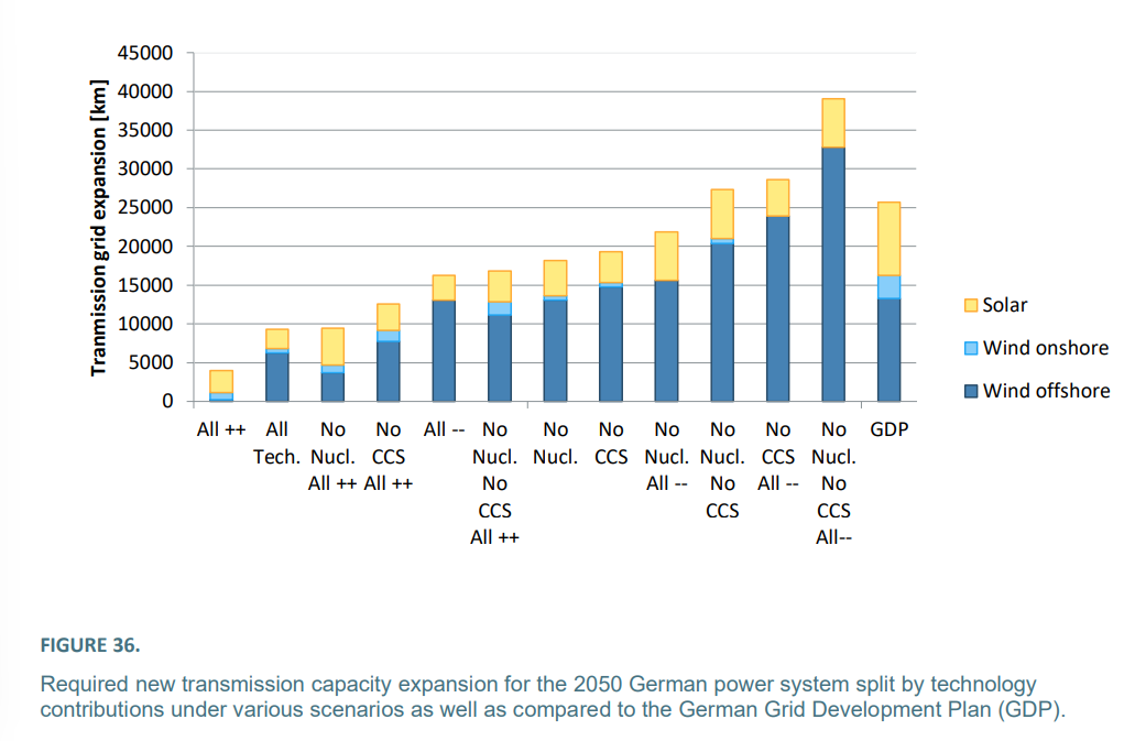 FIGURE 36. Required new transmission capacity expansion for the 2050 German power system split by technology contributions under various scenarios as well as compared to the German Grid Development Plan (GDP).
