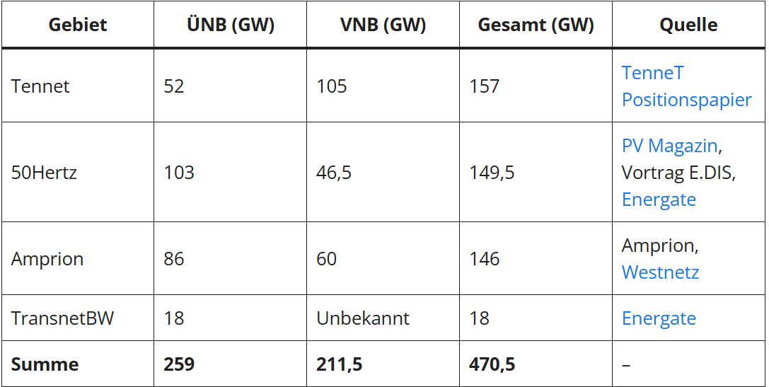 Über 500 GW an Netzanschlussanfragen für Batteriespeicher.