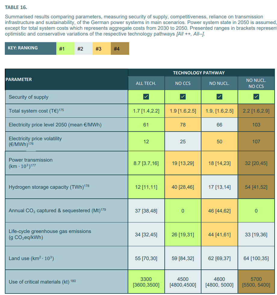 Power System Expansion - Germany
