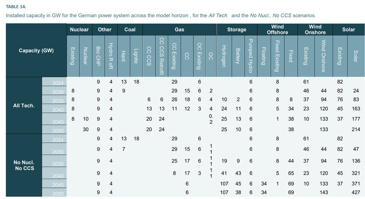 Installed capacity in GW for the German power system across the model horizon , for the All Tech. and the No Nucl., No CCS scenarios. .
