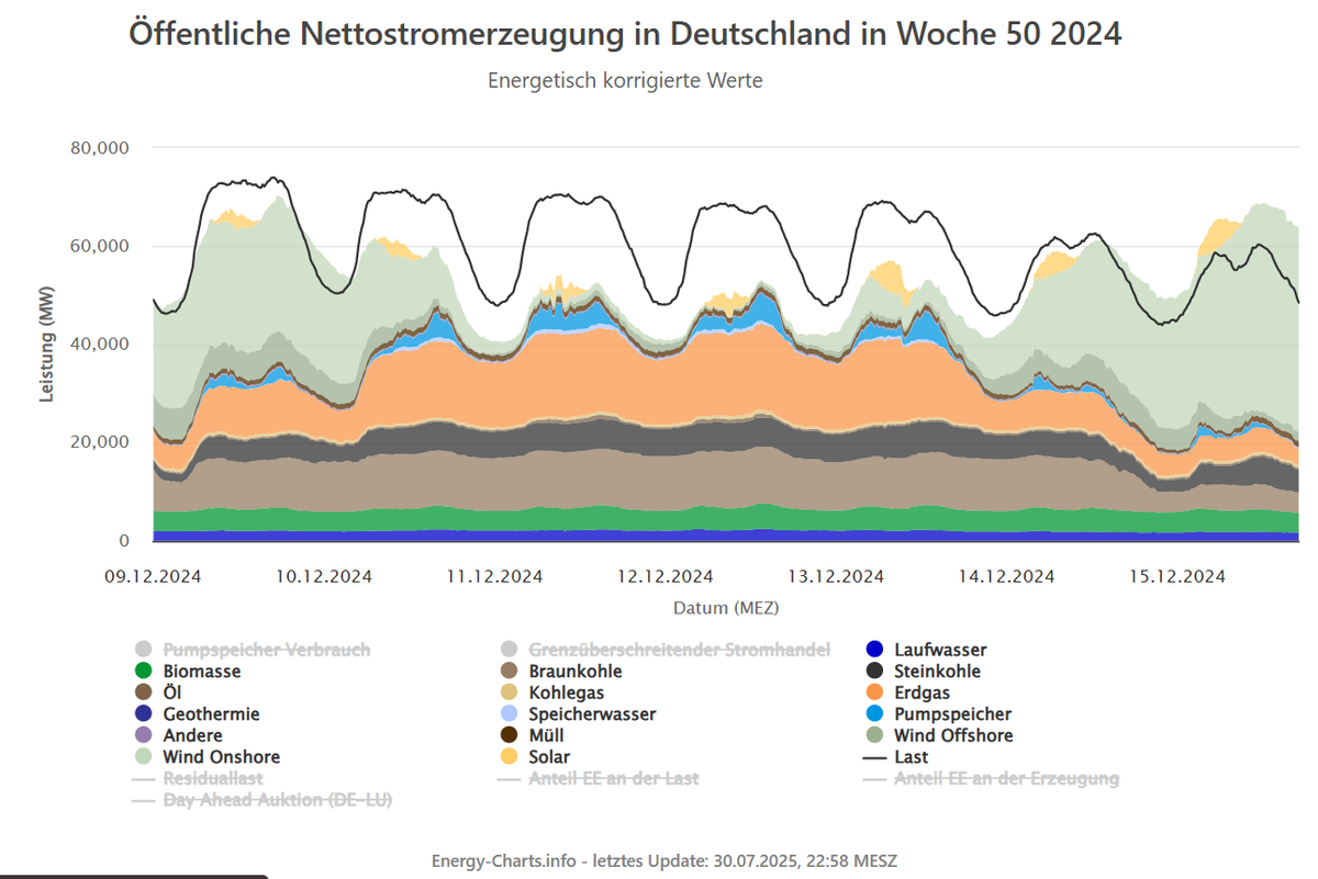 Öffentliche Nettostromerzeugung in Deutschland in Woche 50 2024