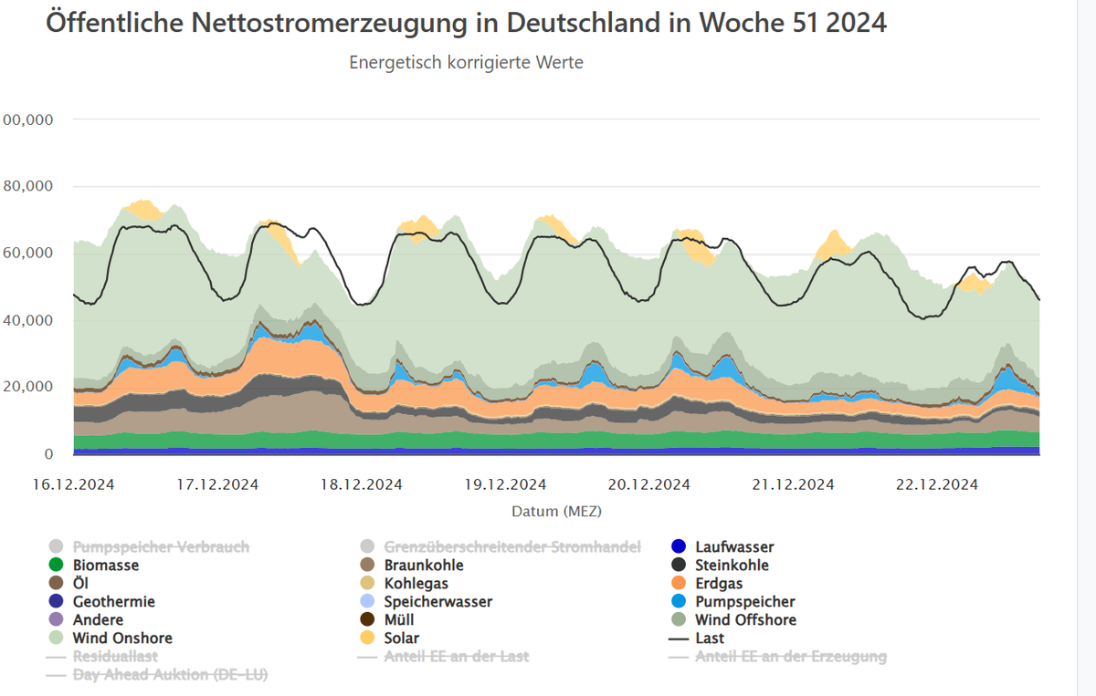 Öffentliche Nettostromerzeugung in Deutschland in Woche 51 2024