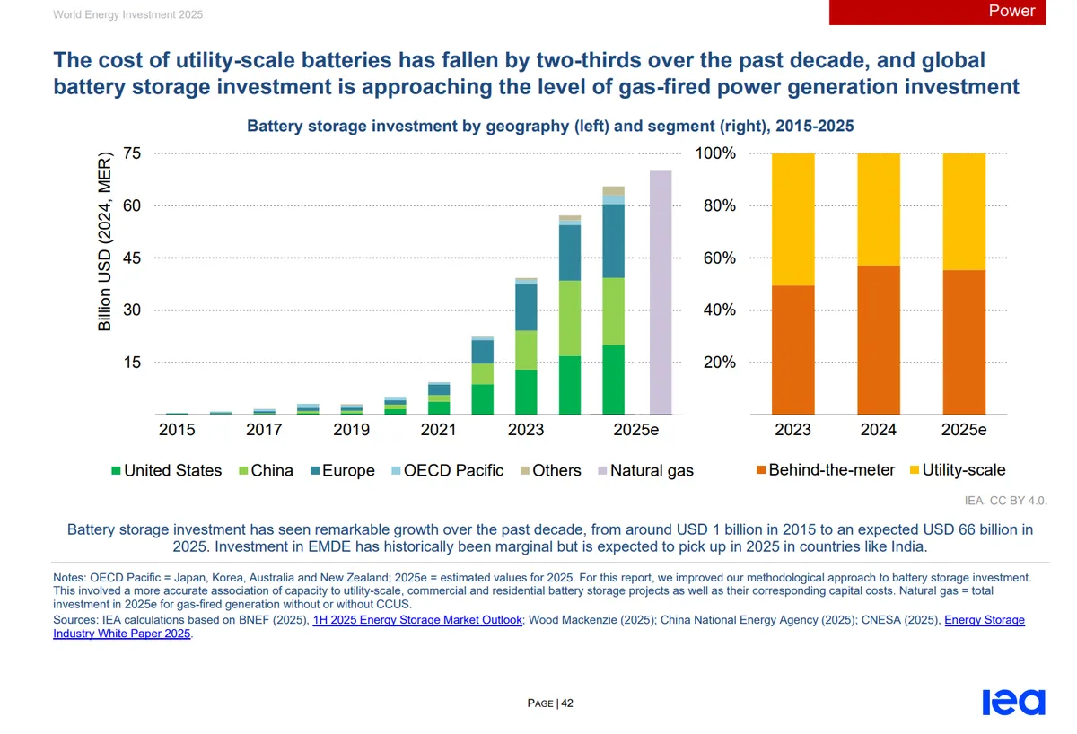 Battery storage investment by geography (left) and segment (right), 2015-2025.