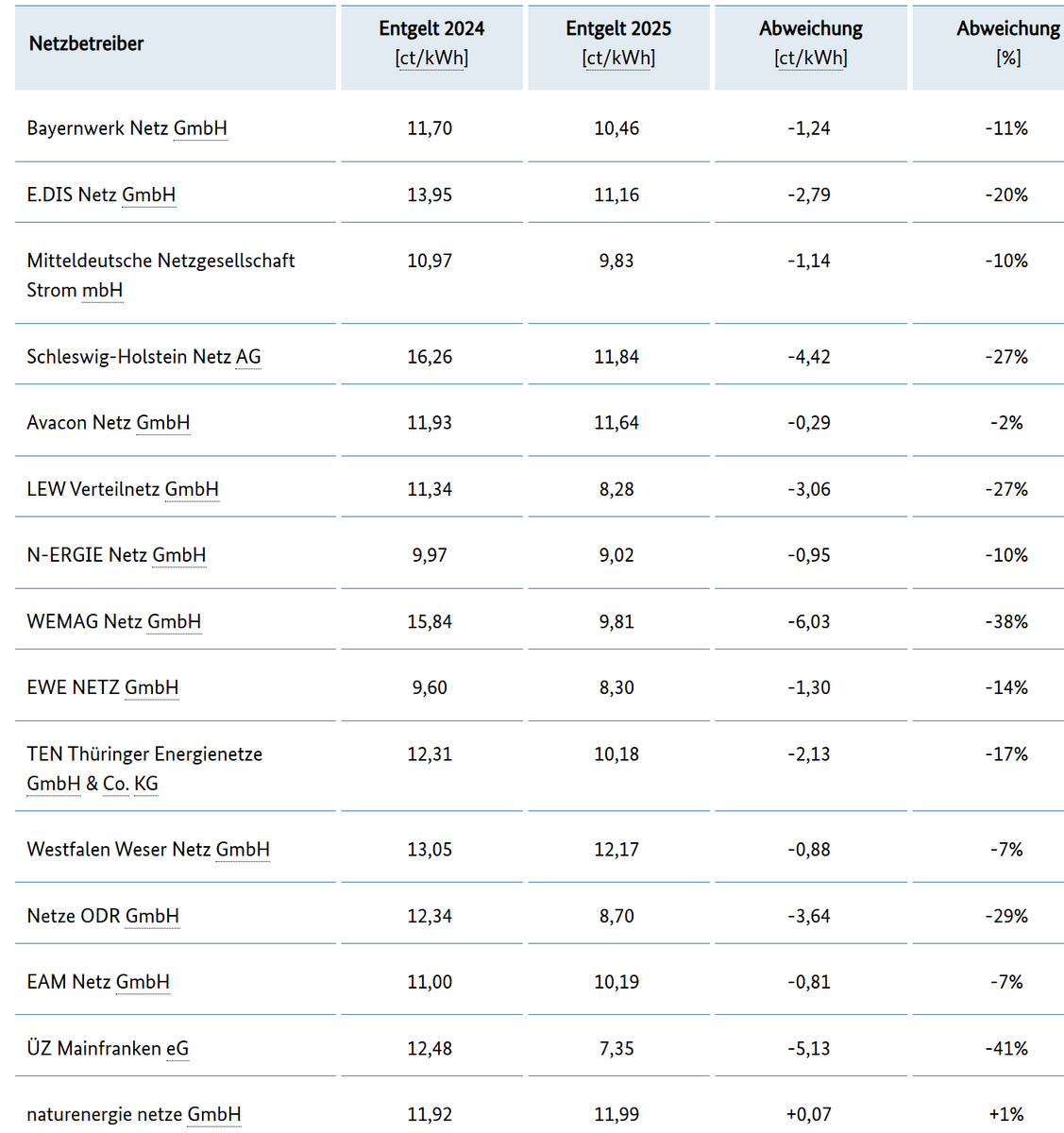  Netzentgeltentwicklung der TOP 15 nach Wälzungsbeträgen