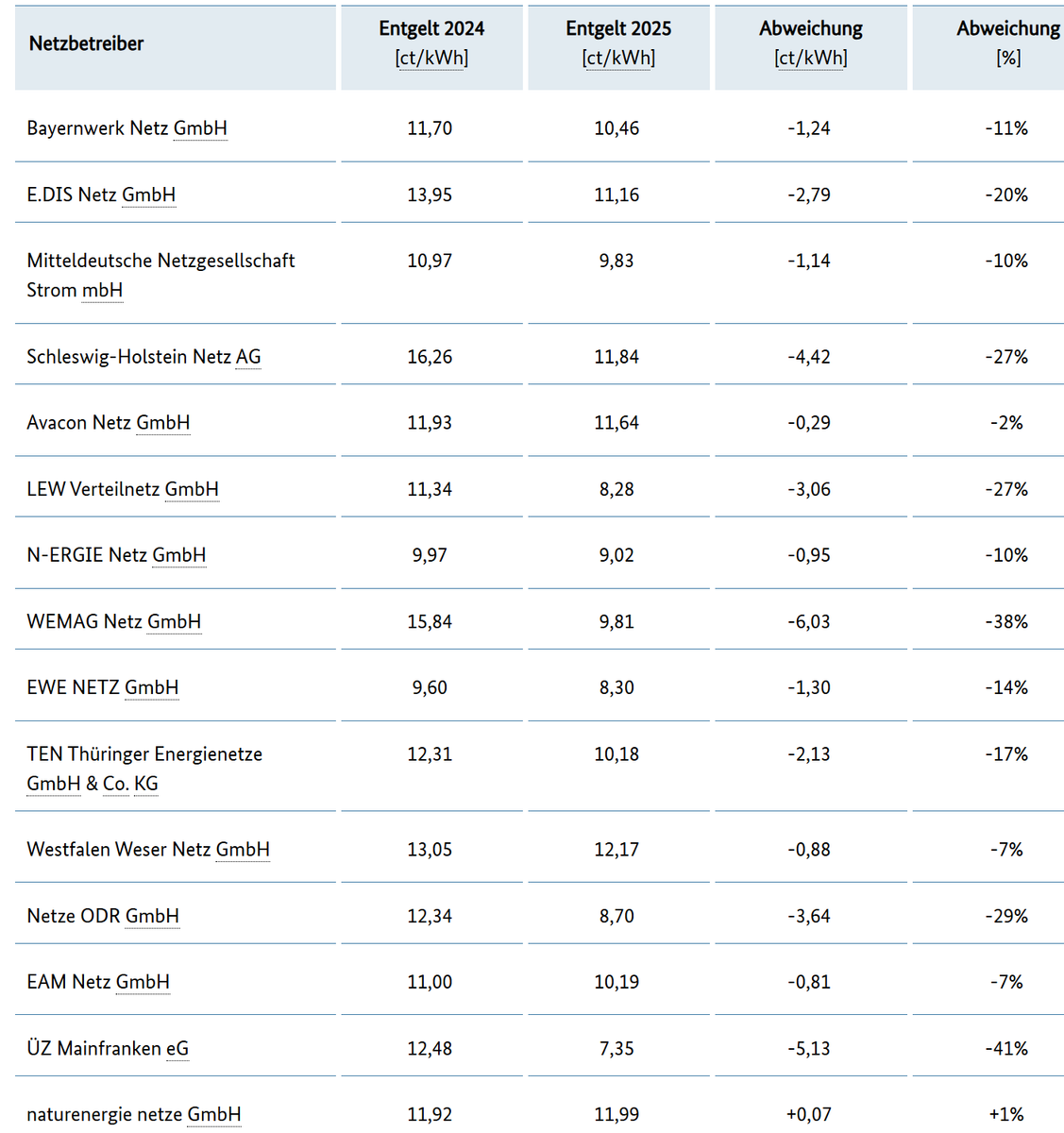  Netzentgeltentwicklung der TOP 15 nach Wälzungsbeträgen
