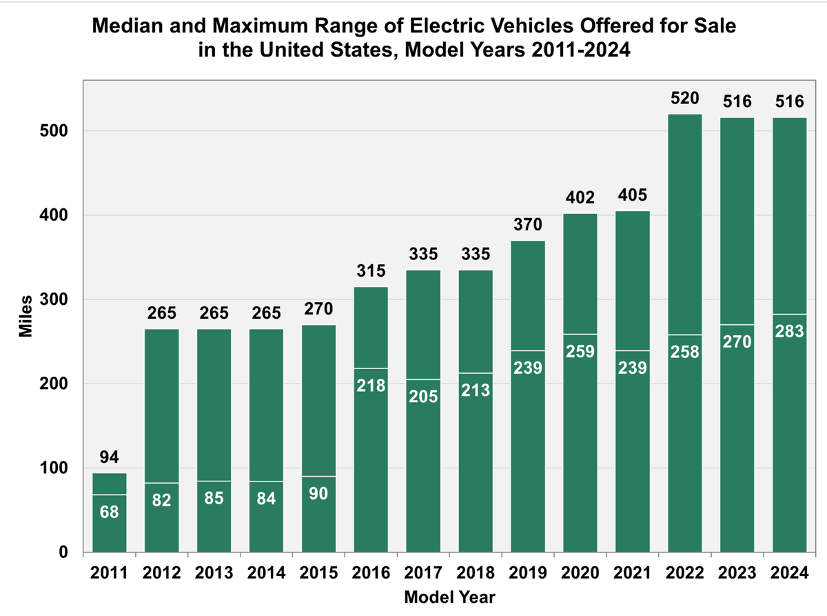 FOTW#1375, December 30, 2024: Median EV Range in Model Year 2024 Reached a Record High of 283 Miles per Charge)