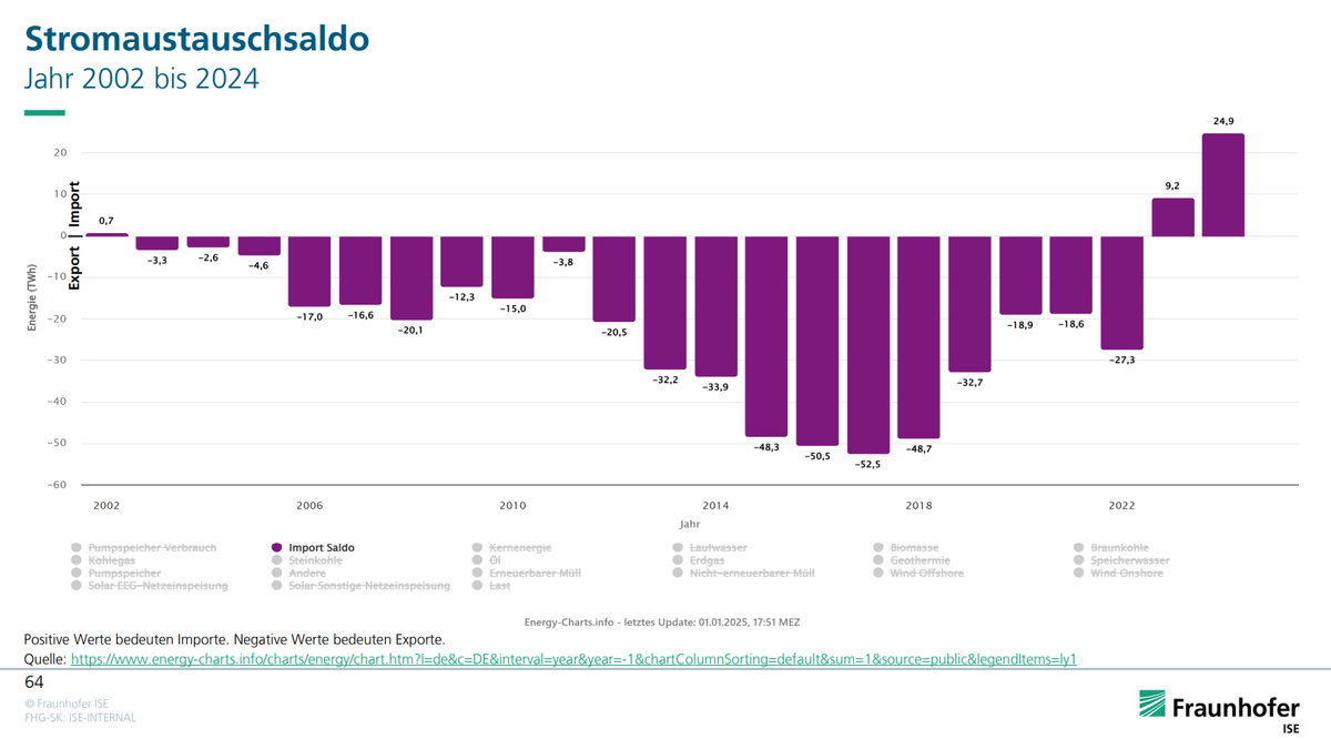 Stromaustauschsaldo über die Jahre 2002-2023
