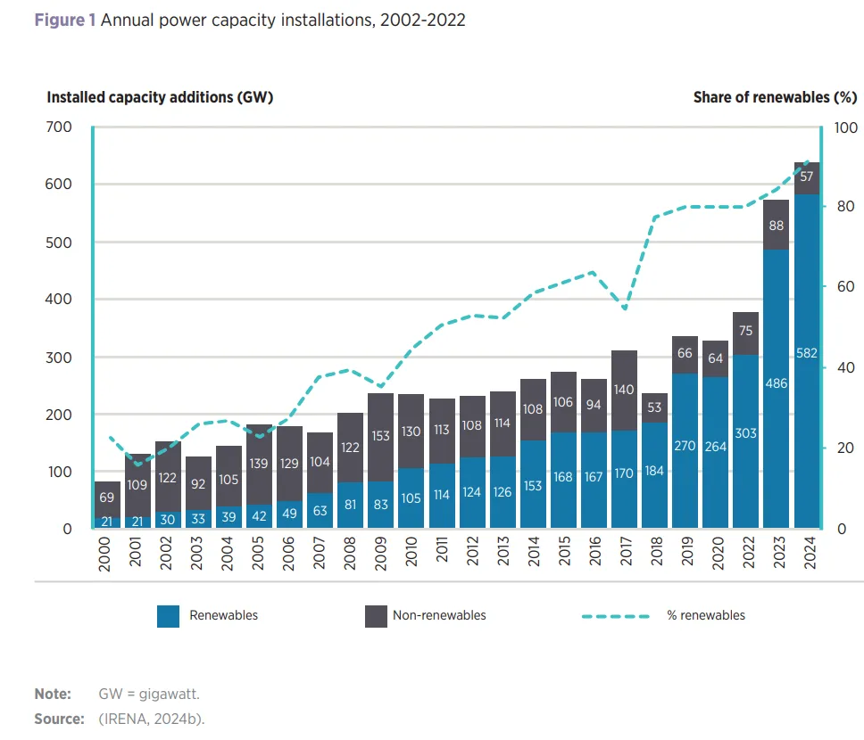 Anteil des weltweiten Zubaus an Stromkapazitäten nach Erzeugungsart von 2000 bis 2024.