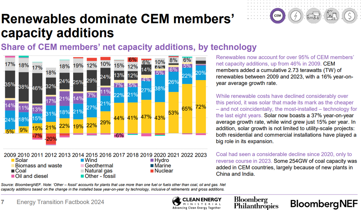Anteil des weltweiten Zubaus an Stromkapazitäten nach Erzeugungsart von 2007 bis 2023.