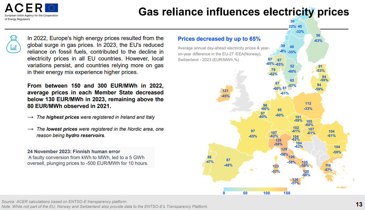 Prices decreased by up to 65%