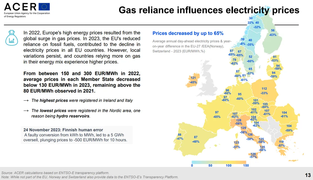 Prices decreased by up to 65%