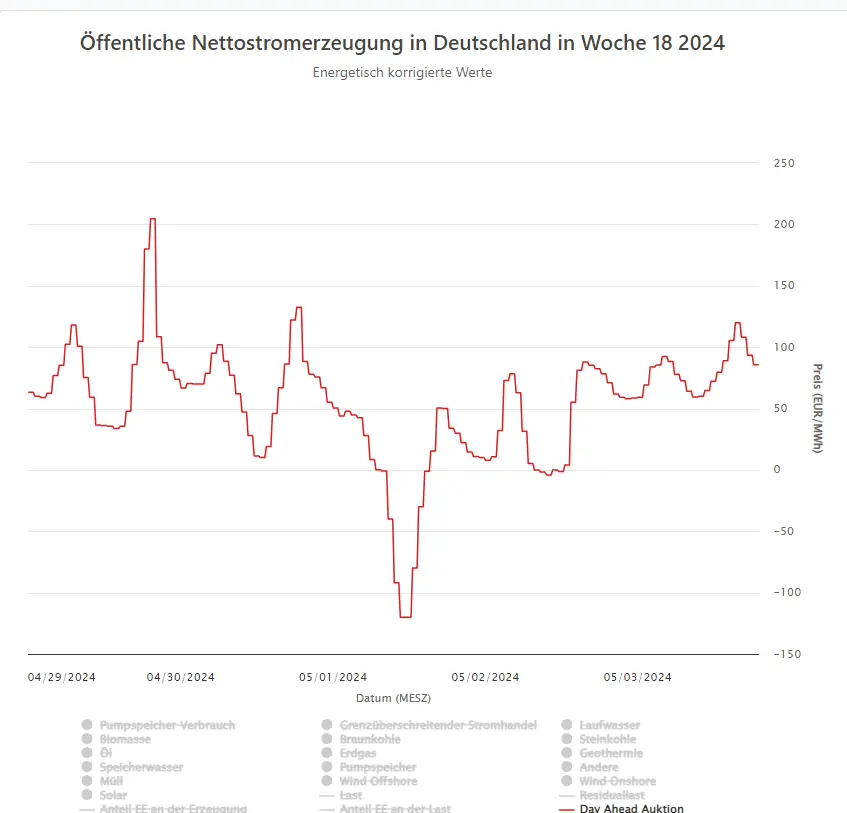 Öffentliche Nettostromerzeugung in Deutschland in Woche 18 2024
