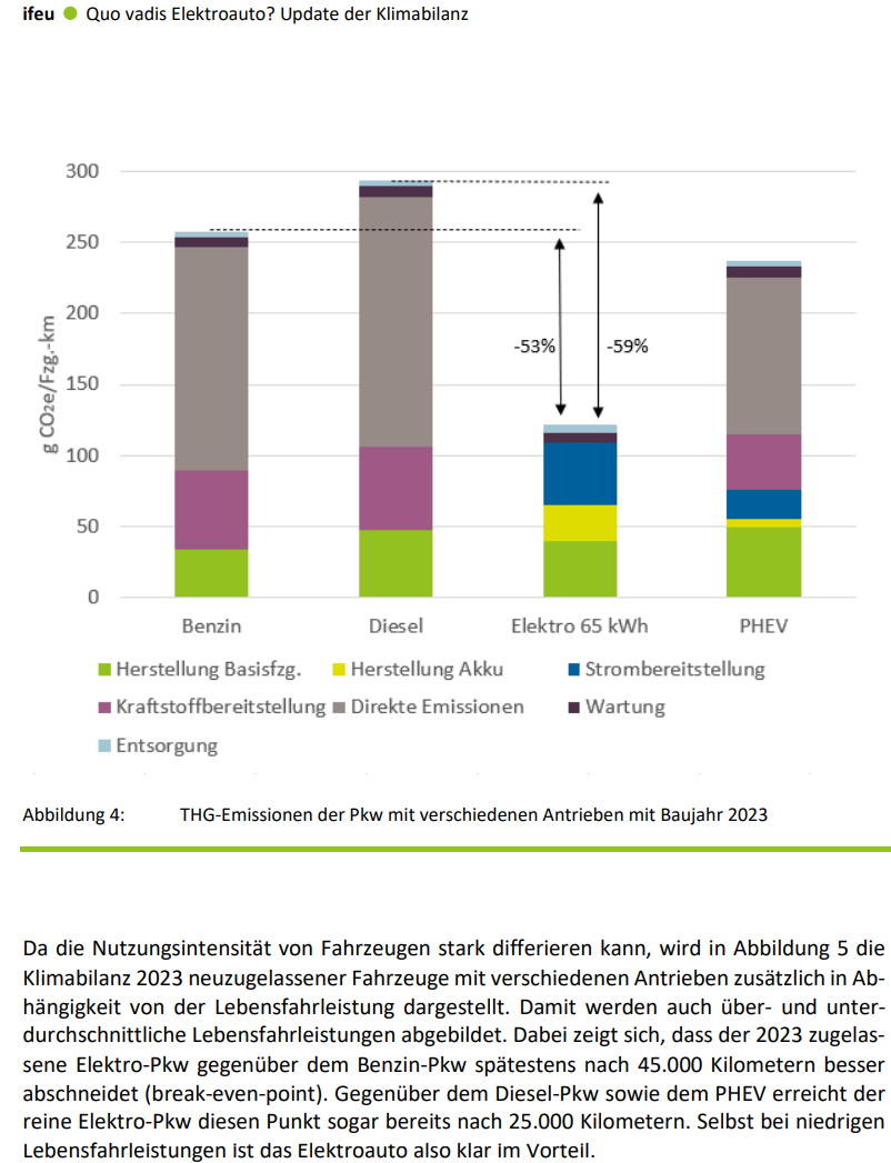 Abbildung 4: THG-Emissionen der Pkw mit verschiedenen Antrieben mit Baujahr 2023