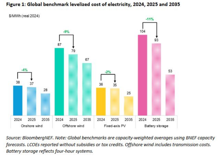 Global Cost of Renewables to Continue Falling in 2025 as China Extends Manufacturing Lead