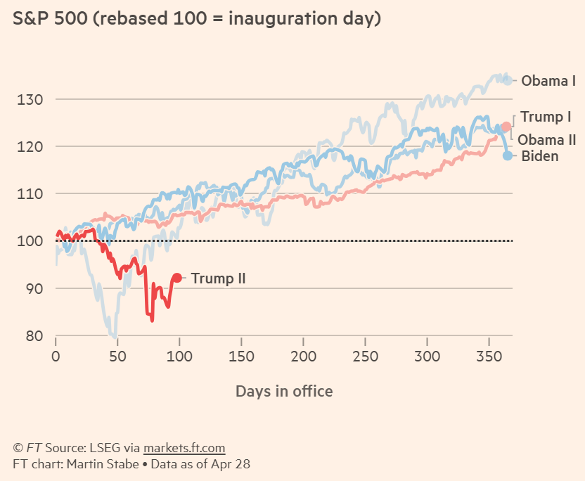 S&P 500 (neu berechnet, 100 = Tag der Amtseinführung)
