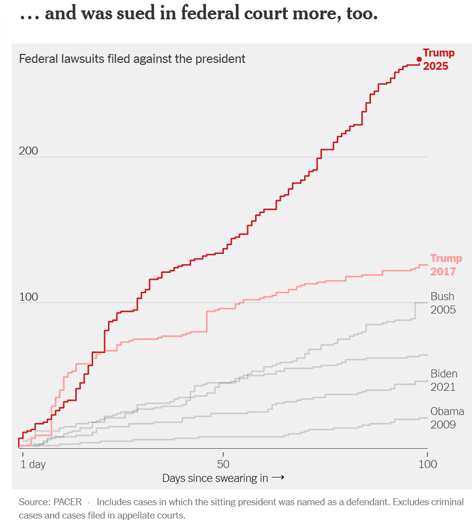 Gegen den Präsidenten eingereichte Bundesklagen