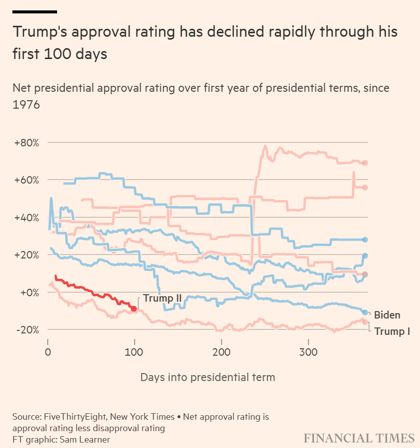 Die turbulenten ersten 100 Tage von Donald Trump