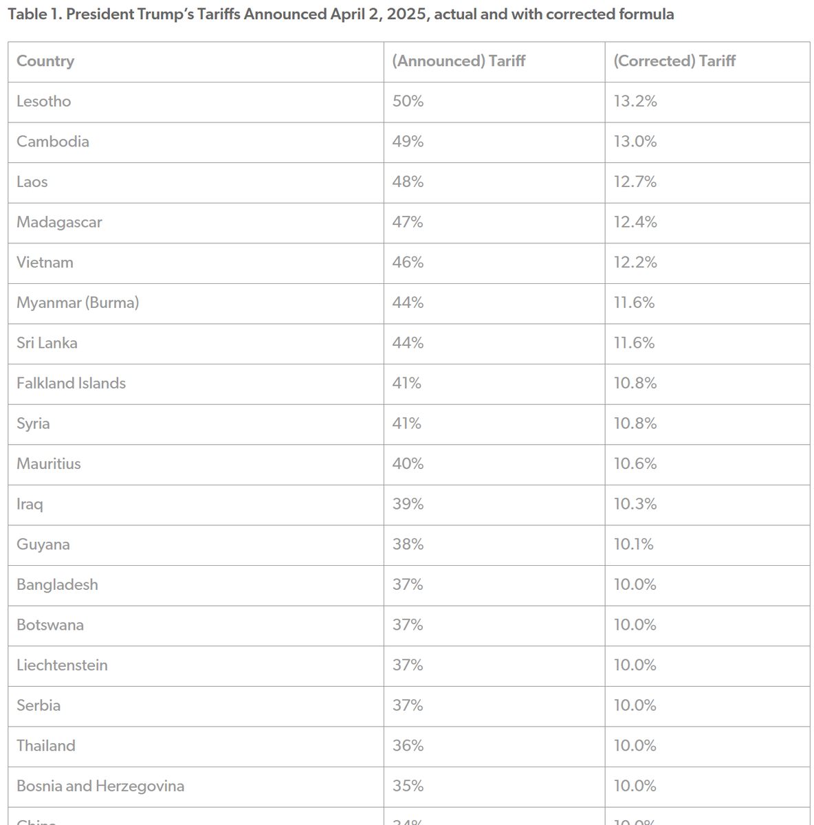 Table 1. President Trump’s Tariffs Announced April 2, 2025, actual and with corrected formula.