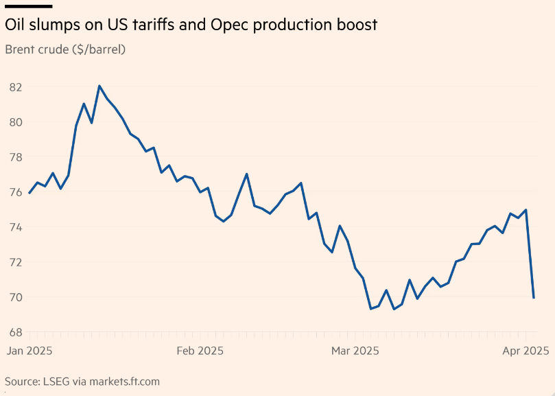 Öl-Preise stürzen ab, weil OPEC(+) SEPARAT VON DEN ZÖLLEN ihre Produktion erhöhen.