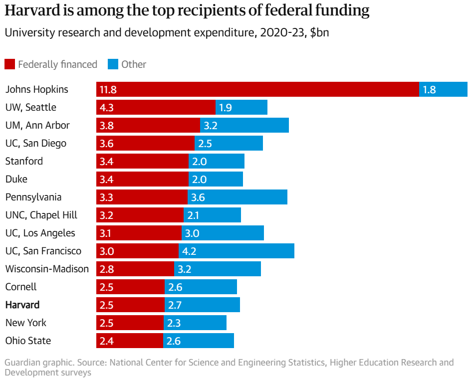 Harvard gehört zu den größten Empfängern von Bundesmitteln.