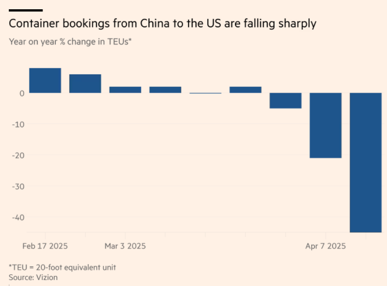 Hapag-Lloyd, eine der weltweit größten Containerschifffahrtslinien, gab bekannt, dass chinesische Kunden etwa 30 Prozent ihrer Buchungen aus China storniert hätten.