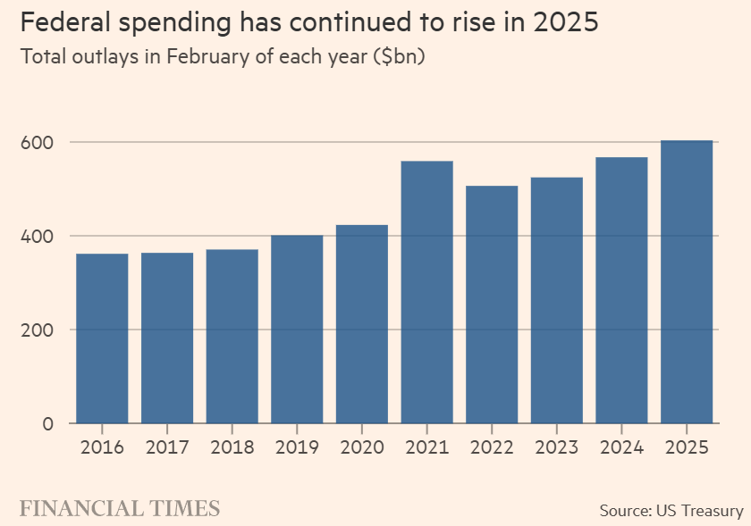 Federal spending has continued to rise in 2025 Total outlays in February of each year ($bn)
