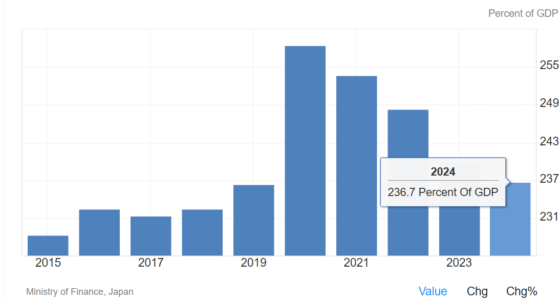Bruttoverschuldung des japanischen Staates im Verhältnis zum BIP.
