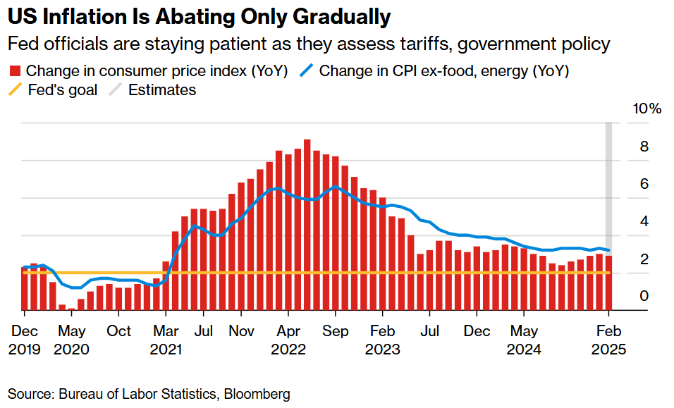 US-Inflation Set to Stay Sticky as Tariff Risk Looms