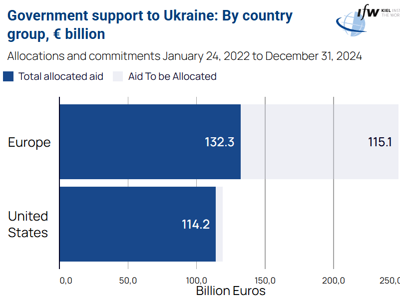 Government support to Ukraine: By country group, € billion.