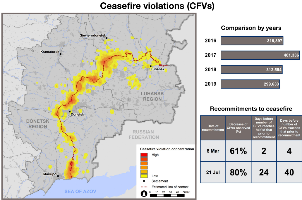 2019 OSCE-Berichte über Ost-Ukraine und Waffenstillstandsverstöße