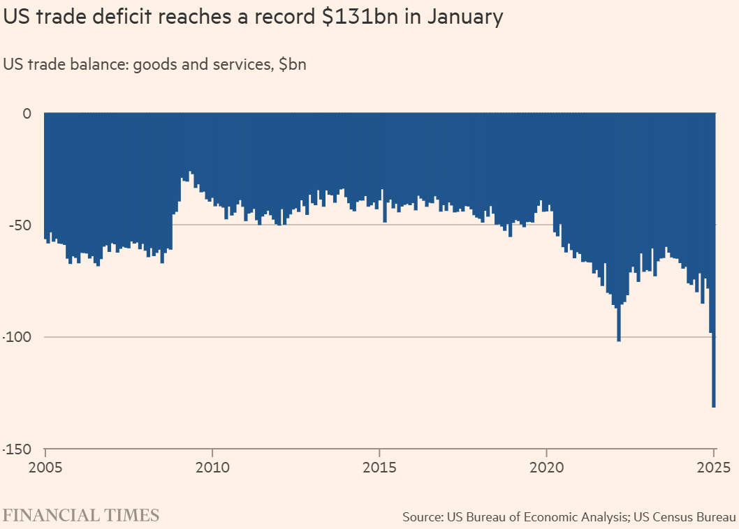 US trade deficit reaches a record $131bn in January