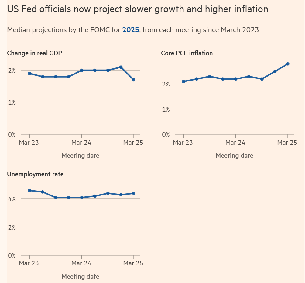 Federal Reserve cuts US growth forecast as Trump’s policies weigh on outlook