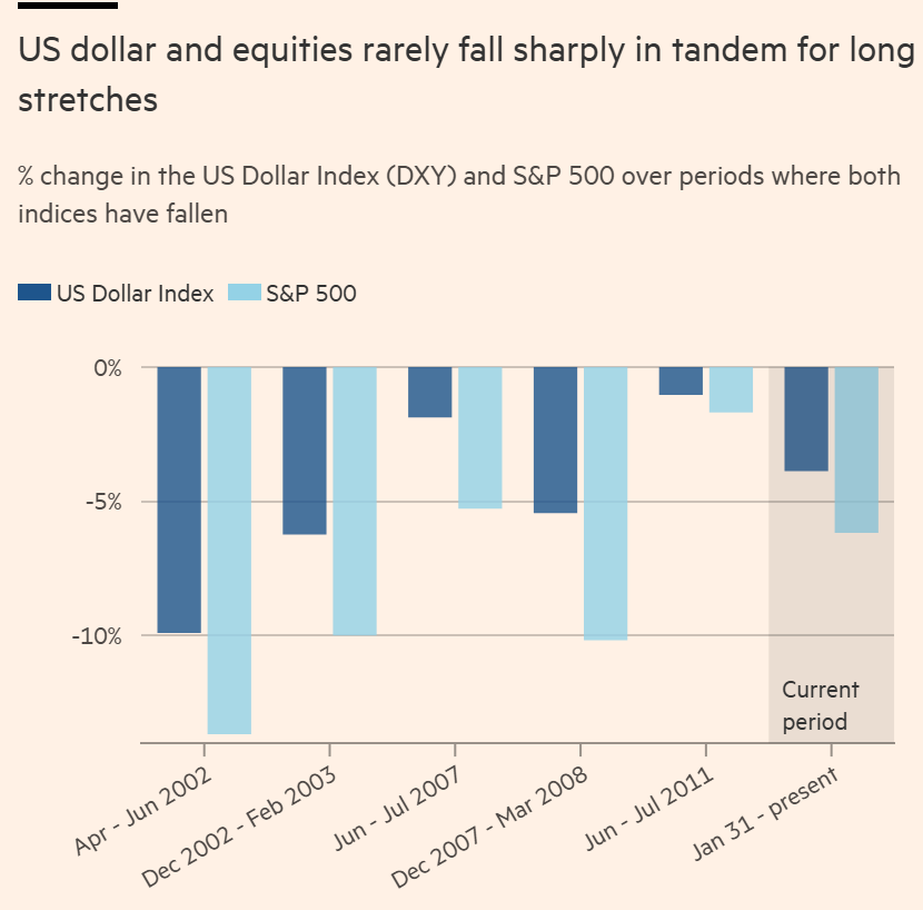 US dollar and equities rarely fall sharply in tandem for long stretches