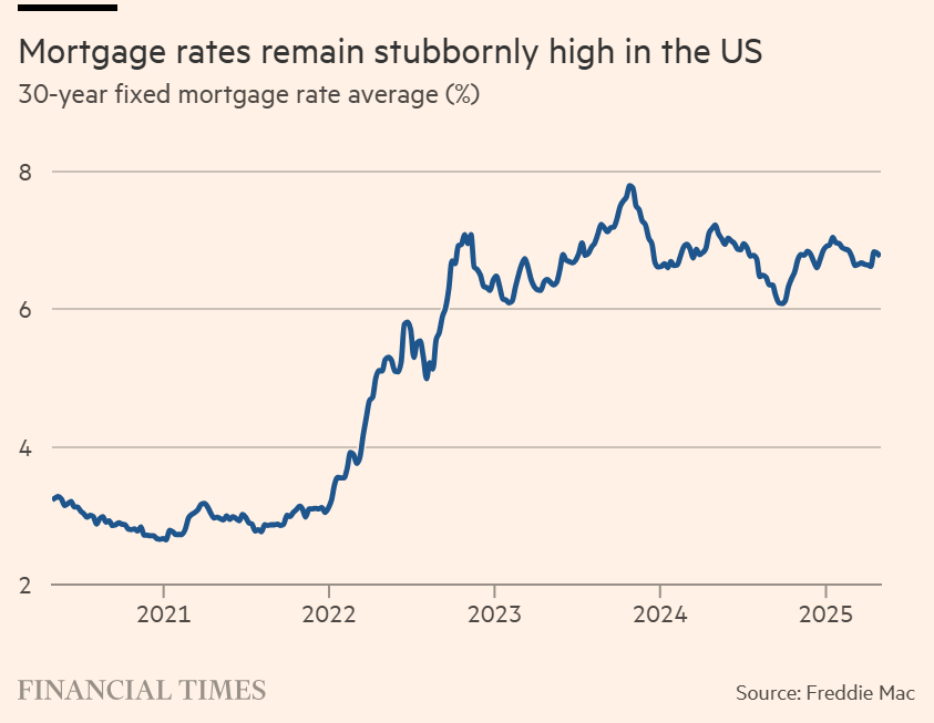 Die Hypothekenzinsen bleiben in den USA hartnäckig hoch Durchschnittlicher Zinssatz für 30-jährige Festhypotheken (%)