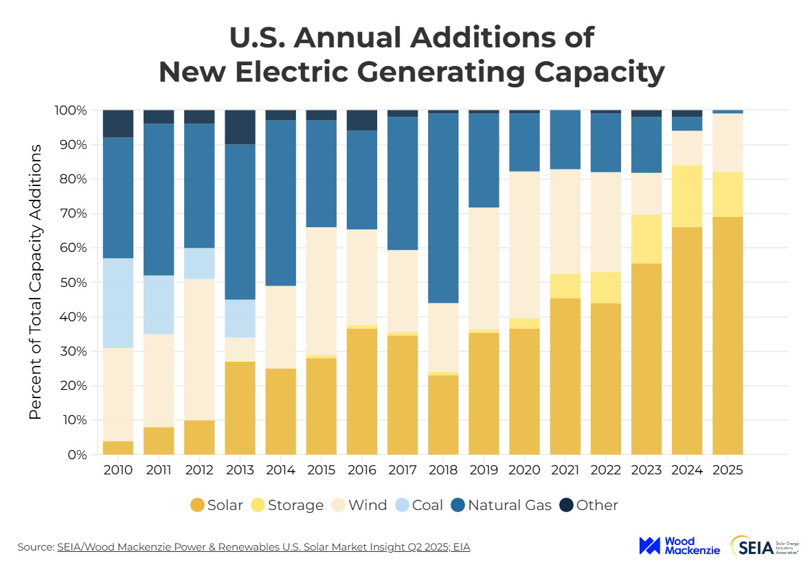 Jährliche Zuwächse der neuen Stromerzeugungskapazitäten in den USA.