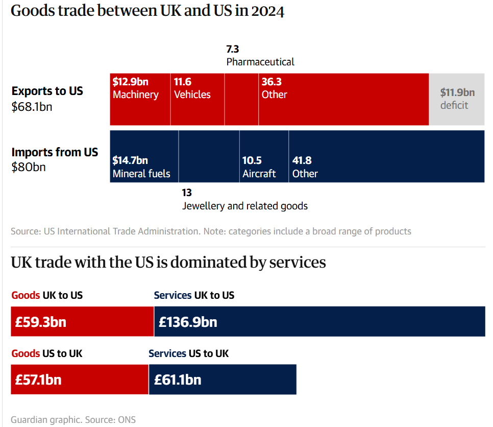 Trump und Starmer bestätigen „Durchbruch“ bei Handelsabkommen zwischen den USA und Großbritannien.