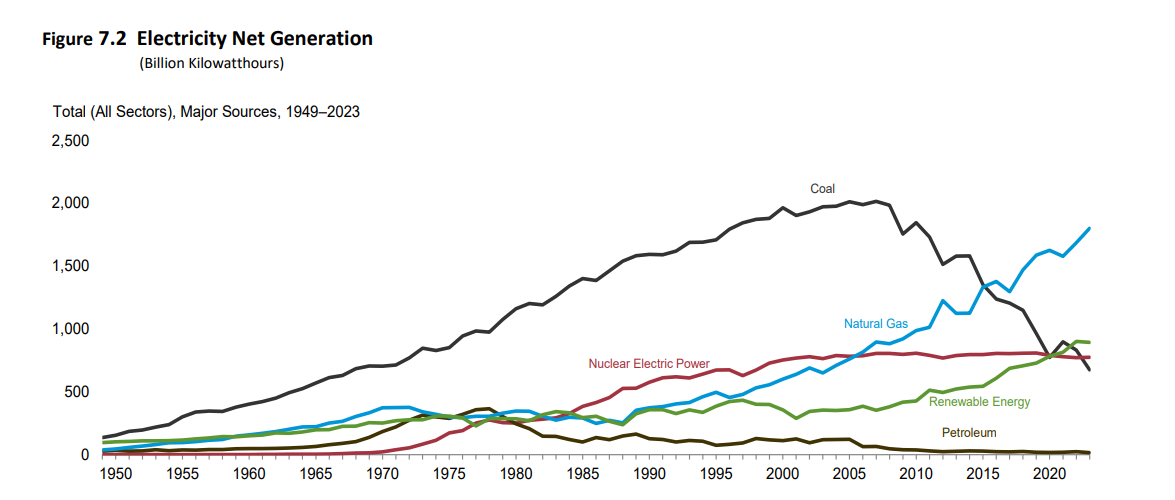Visualisierung der Stromerzeugung seit 1949 bis 2023. Regenerative Energien haben 2021 Kernkraft und 2022 Kohle überholt. Gas leider am Wachsen. Kohle stark am Sinken.