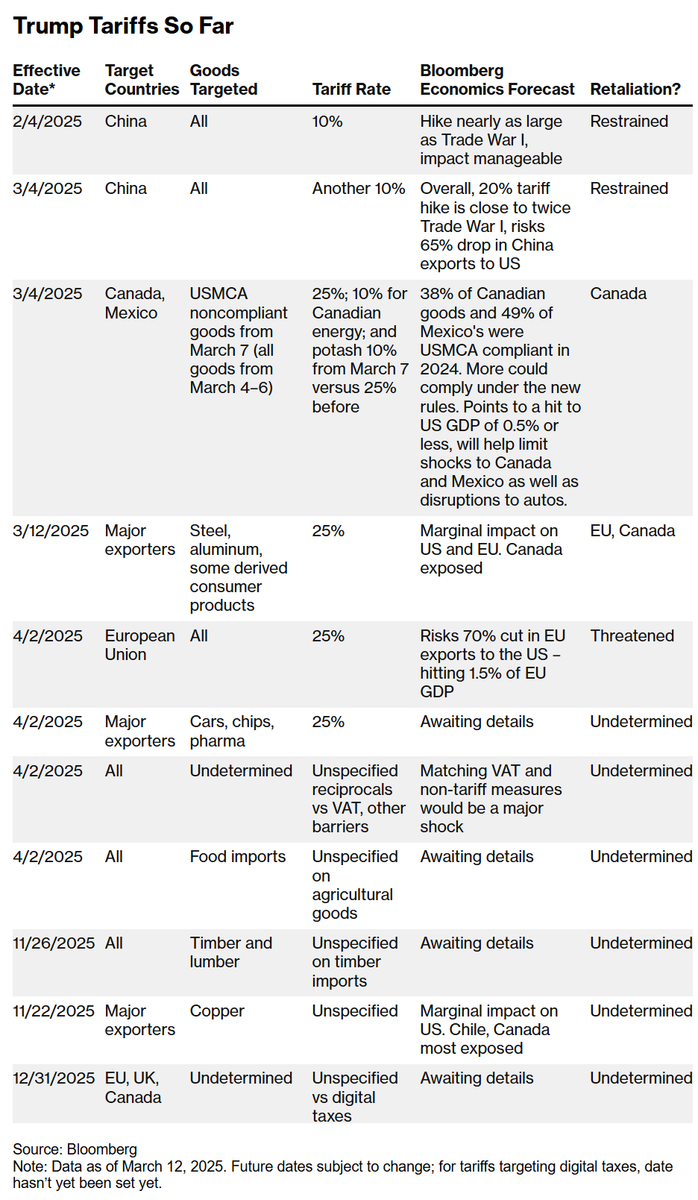 Trump Tariffs So Far